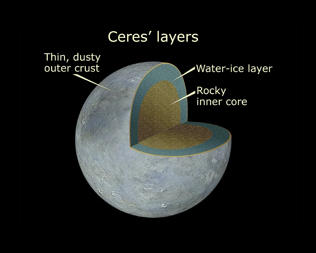 Ceresin oletettu rakenne. Kuva: NASA / ESA / A. Feild (STScI)