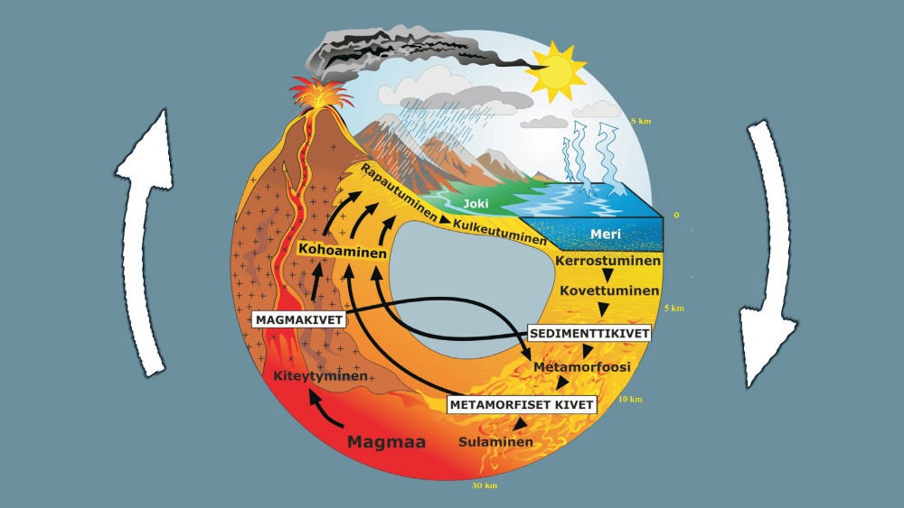 Kivilajien eri päätyyppien muodostuminen aineen suuren kiertokulussa. Kuva: Tapani Tervo, GTK.
