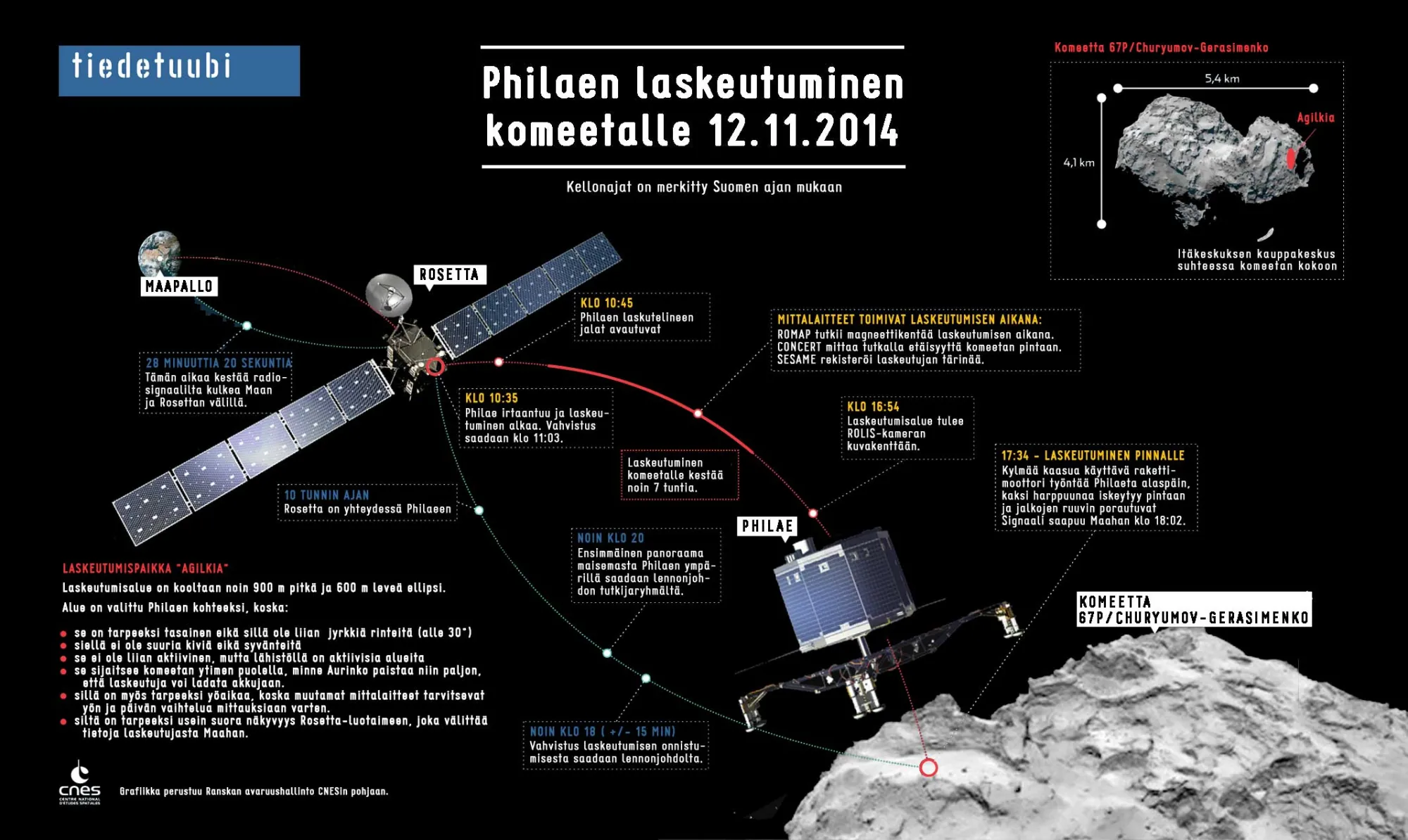 Philae-grafiikka