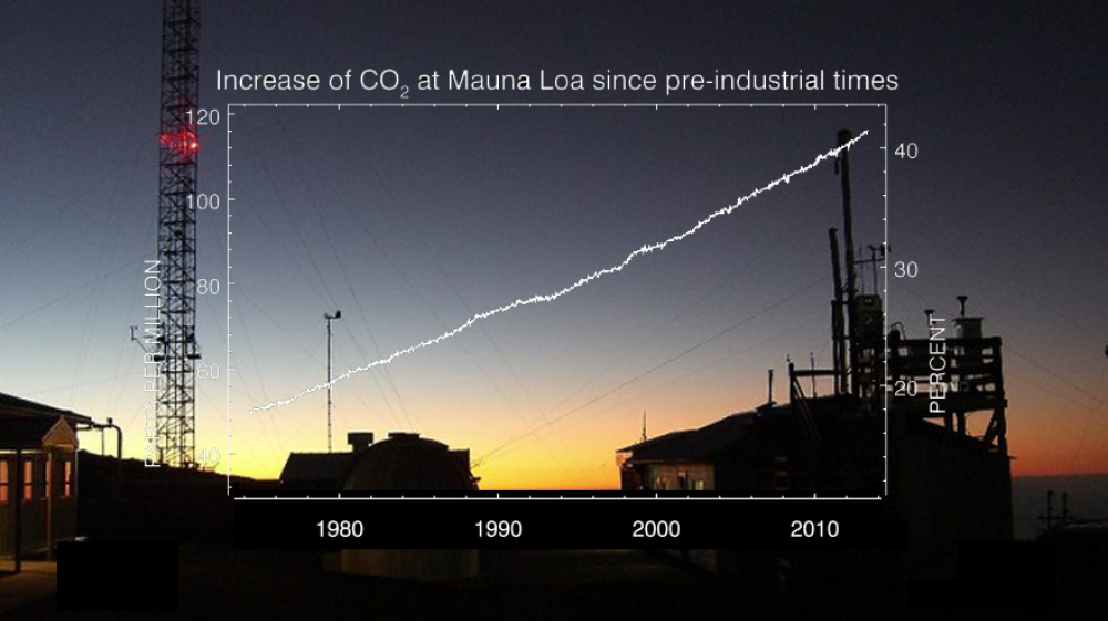 Mauna loan obervatorio ja hiilidioksidipitoisuuden kasvu