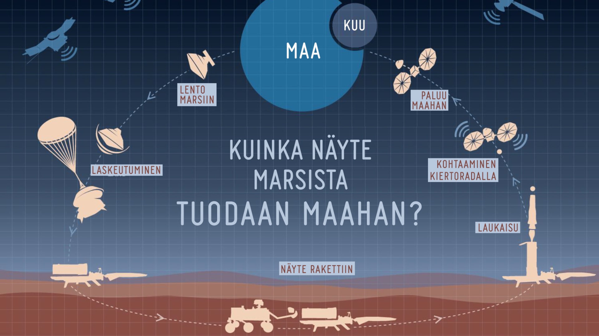 Kaavio näyttenhakulennosta